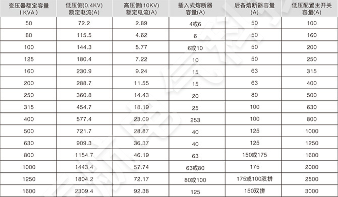 美式箱變高壓保護(hù)用熔斷器配置情況一覽表（三相）